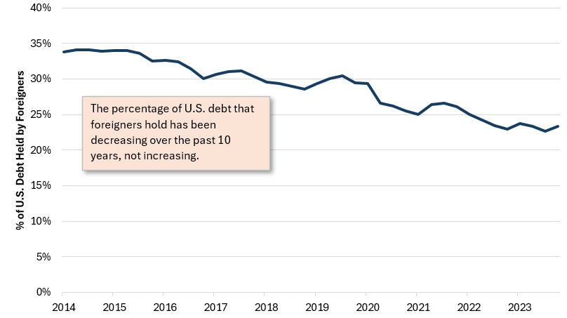 Debt Held by Foreigners Has Decreased