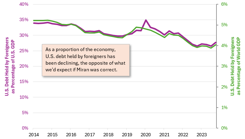 Foreign Debt Holdings decreasing over time